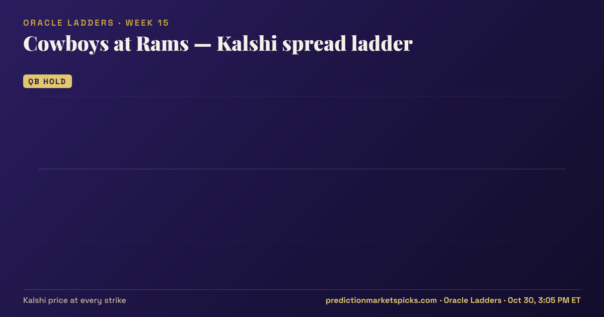 Cowboys at Rams Kalshi spread ladder for Week 15: the Kalshi price at every spread strike
