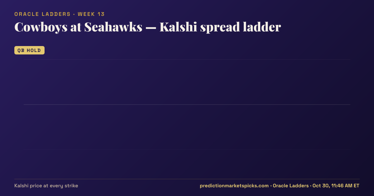 Cowboys at Seahawks Kalshi spread ladder for Week 13: the Kalshi price at every spread strike