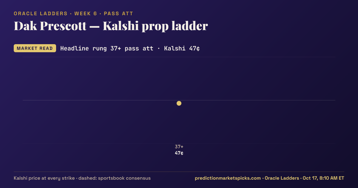 Dak Prescott Kalshi prop ladder for Week 6: the Kalshi price at every strike vs the sportsbook consensus