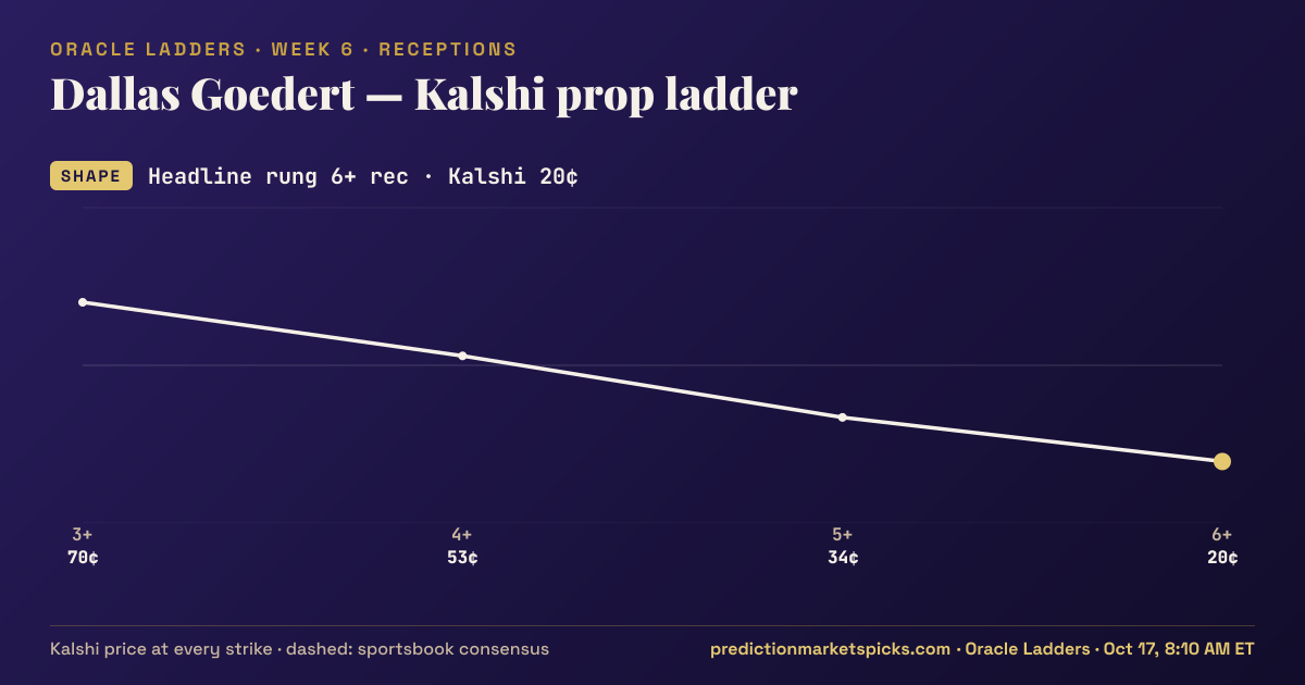 Dallas Goedert Kalshi prop ladder for Week 6: the Kalshi price at every strike vs the sportsbook consensus