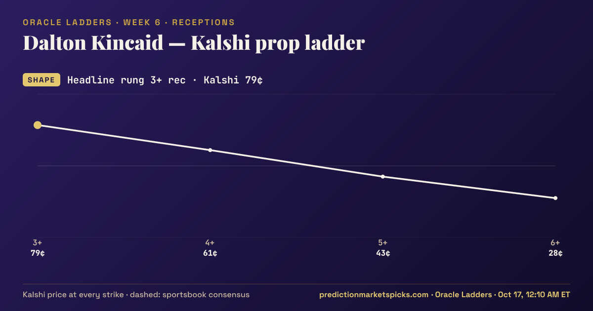 Dalton Kincaid Kalshi prop ladder for Week 6: the Kalshi price at every strike vs the sportsbook consensus