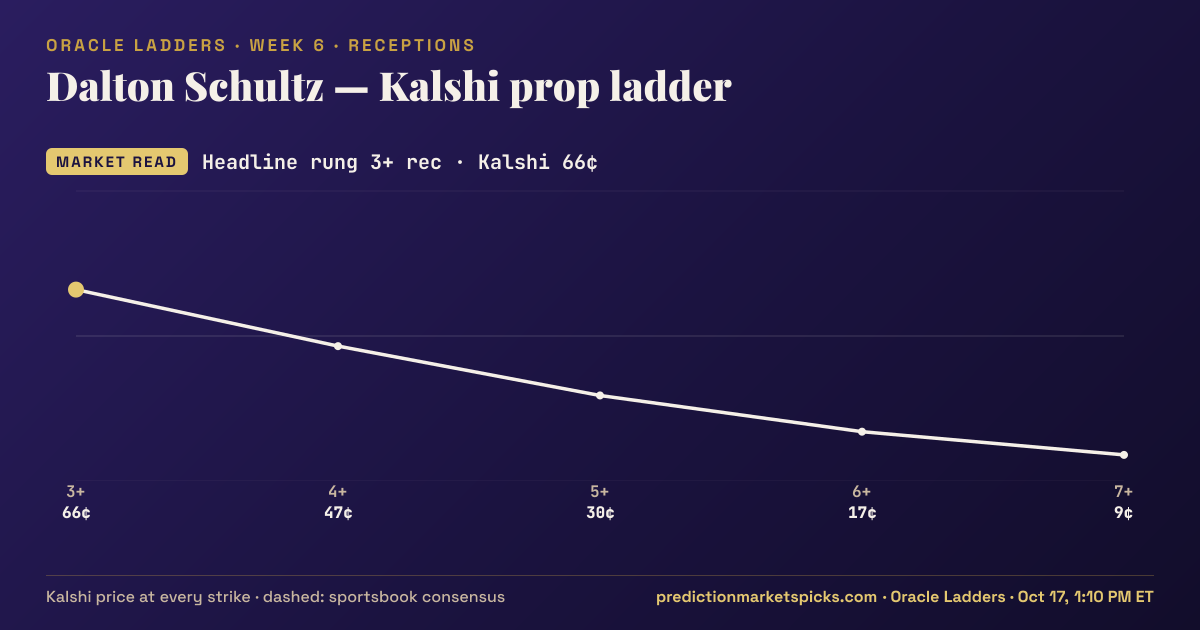 Dalton Schultz Kalshi prop ladder for Week 6: the Kalshi price at every strike vs the sportsbook consensus