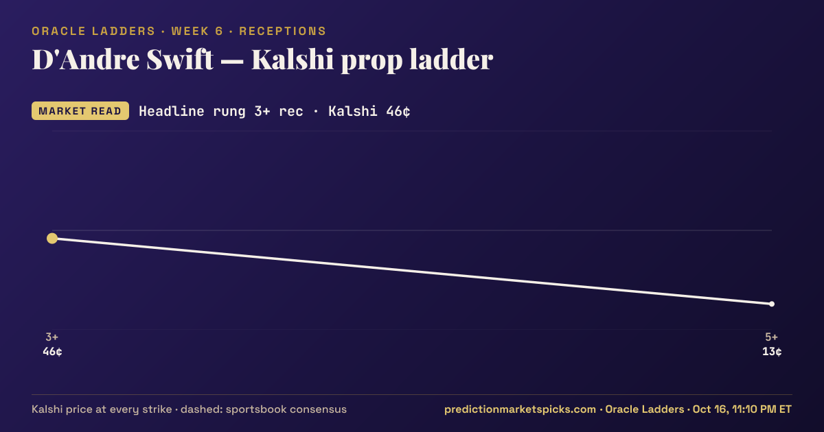D'Andre Swift Kalshi prop ladder for Week 6: the Kalshi price at every strike vs the sportsbook consensus