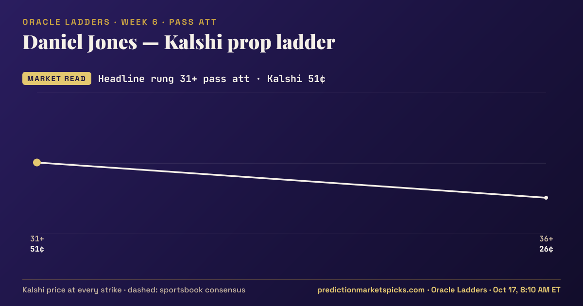Daniel Jones Kalshi prop ladder for Week 6: the Kalshi price at every strike vs the sportsbook consensus