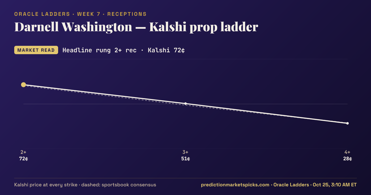 Darnell Washington Kalshi prop ladder for Week 7: the Kalshi price at every strike vs the sportsbook consensus