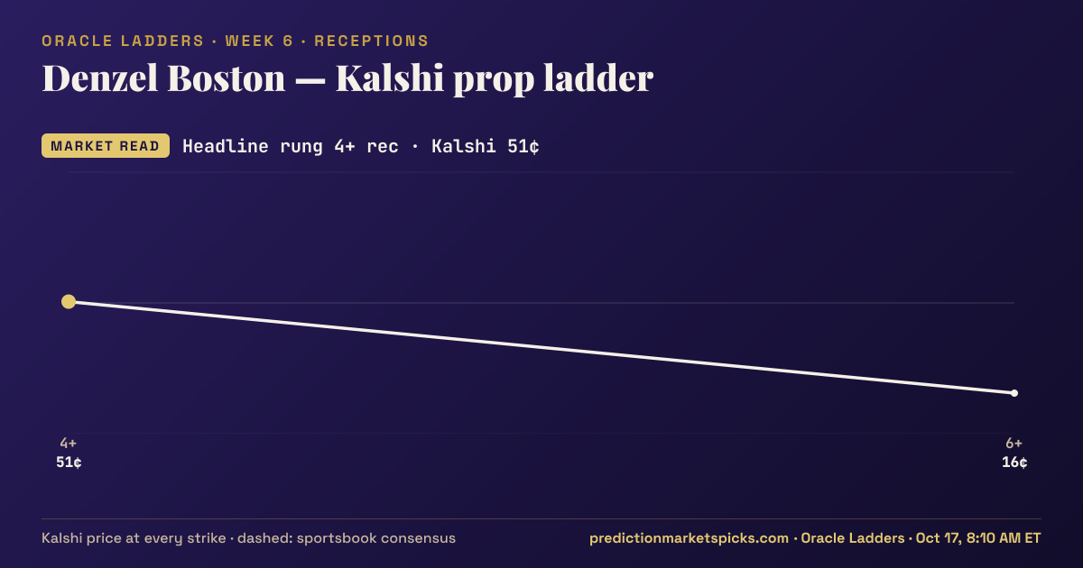 Denzel Boston Kalshi prop ladder for Week 6: the Kalshi price at every strike vs the sportsbook consensus