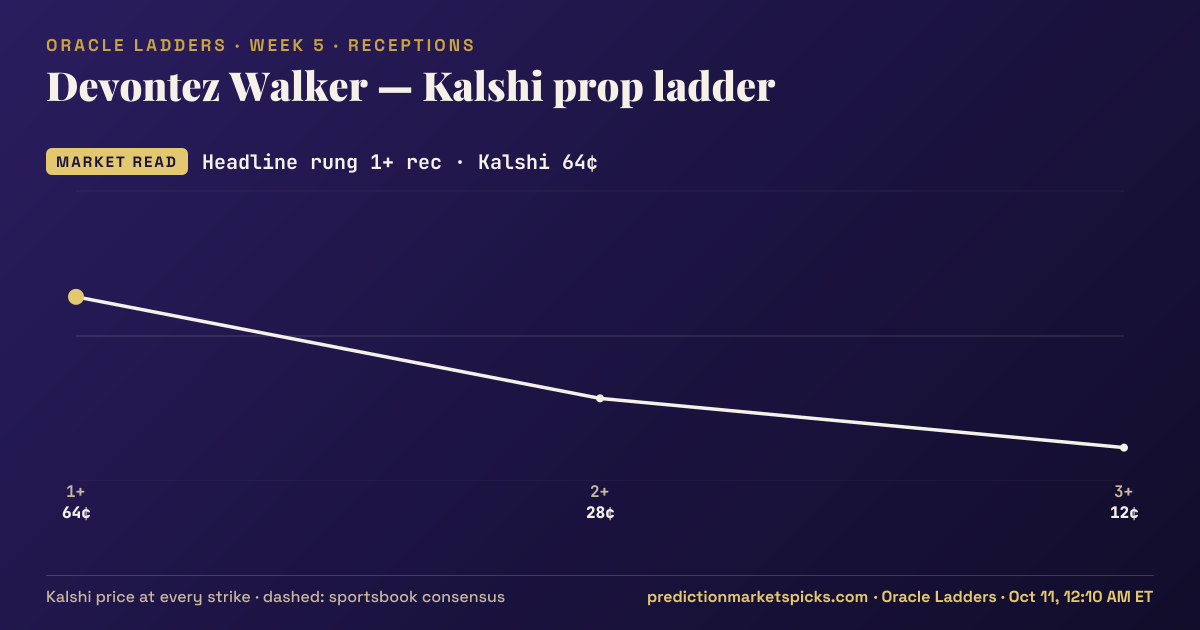 Devontez Walker Kalshi prop ladder for Week 5: the Kalshi price at every strike vs the sportsbook consensus