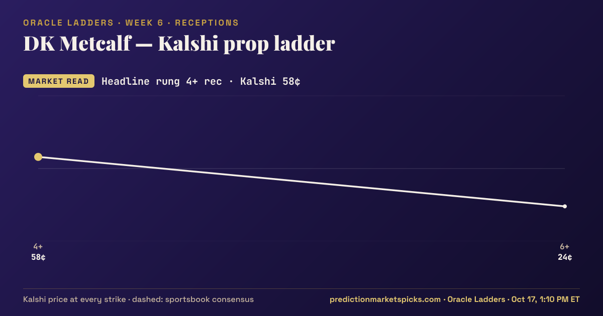 DK Metcalf Kalshi prop ladder for Week 6: the Kalshi price at every strike vs the sportsbook consensus