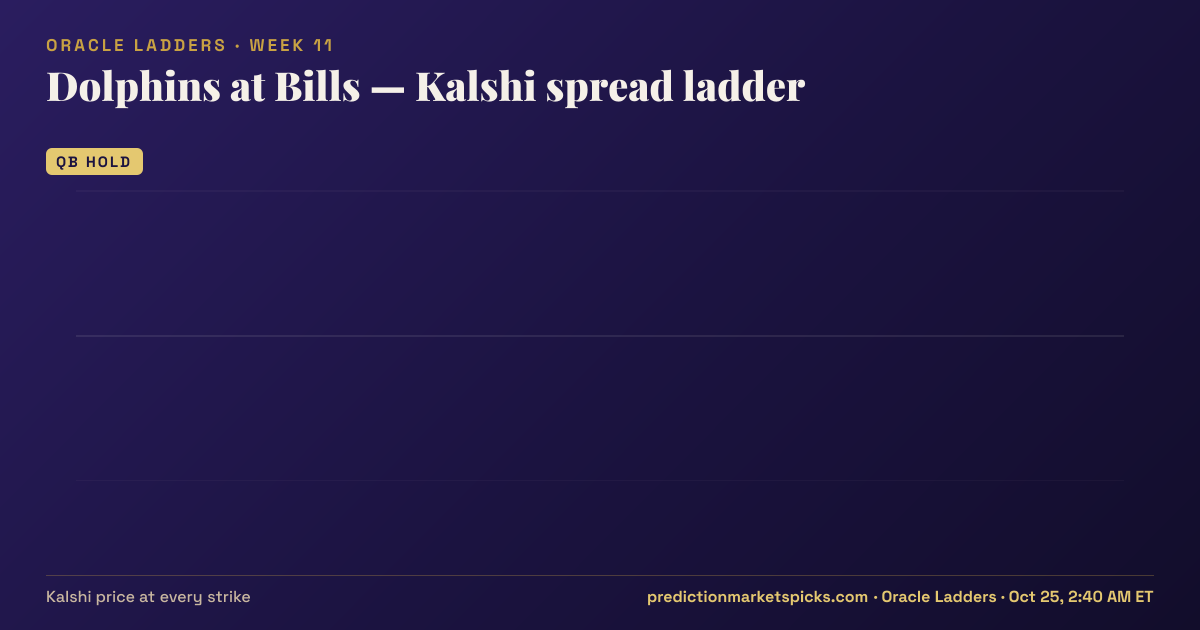 Dolphins at Bills Kalshi spread ladder for Week 11: the Kalshi price at every spread strike