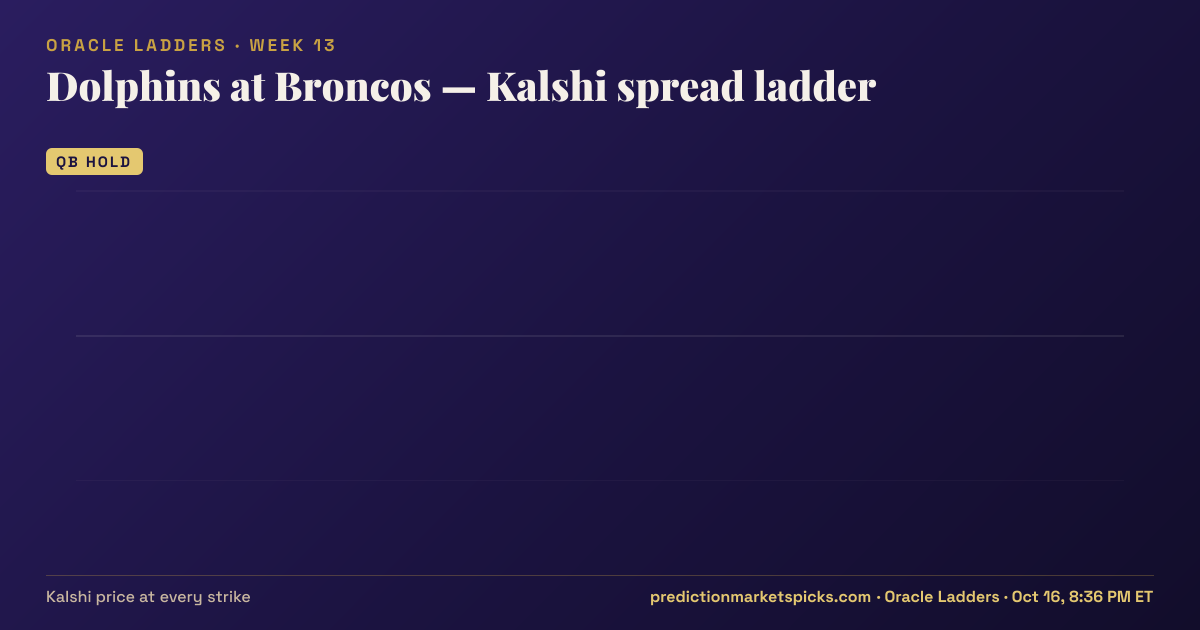 Dolphins at Broncos Kalshi spread ladder for Week 13: the Kalshi price at every spread strike