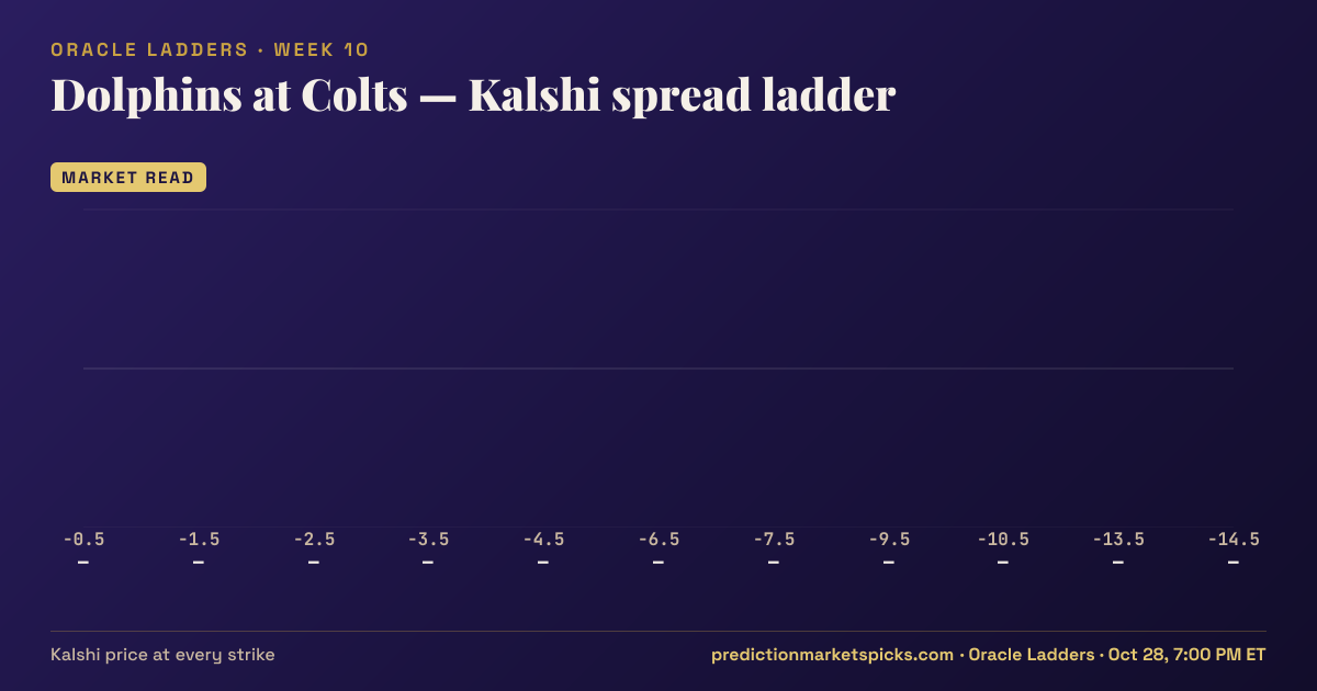 Dolphins at Colts Kalshi spread ladder for Week 10: the Kalshi price at every spread strike