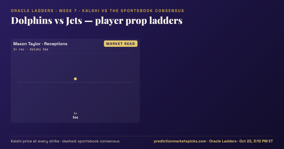 Dolphins vs Jets player prop ladders for Week 7: the Kalshi price at every strike vs the sportsbook consensus