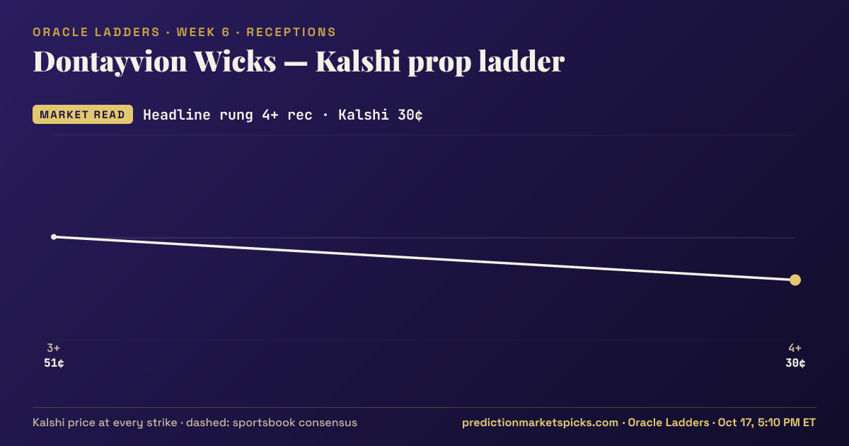 Dontayvion Wicks Kalshi prop ladder for Week 6: the Kalshi price at every strike vs the sportsbook consensus
