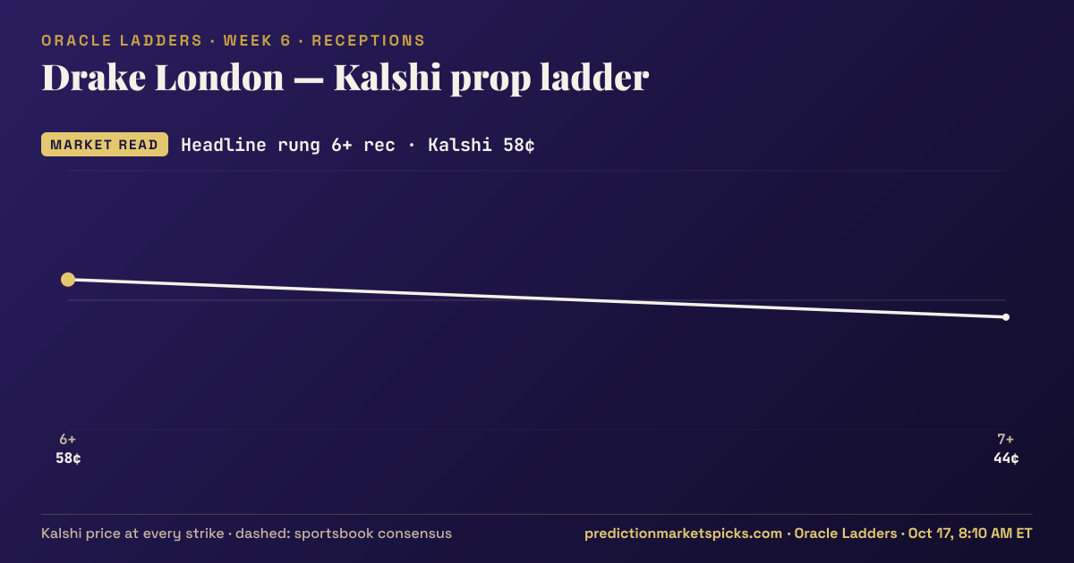 Drake London Kalshi prop ladder for Week 6: the Kalshi price at every strike vs the sportsbook consensus