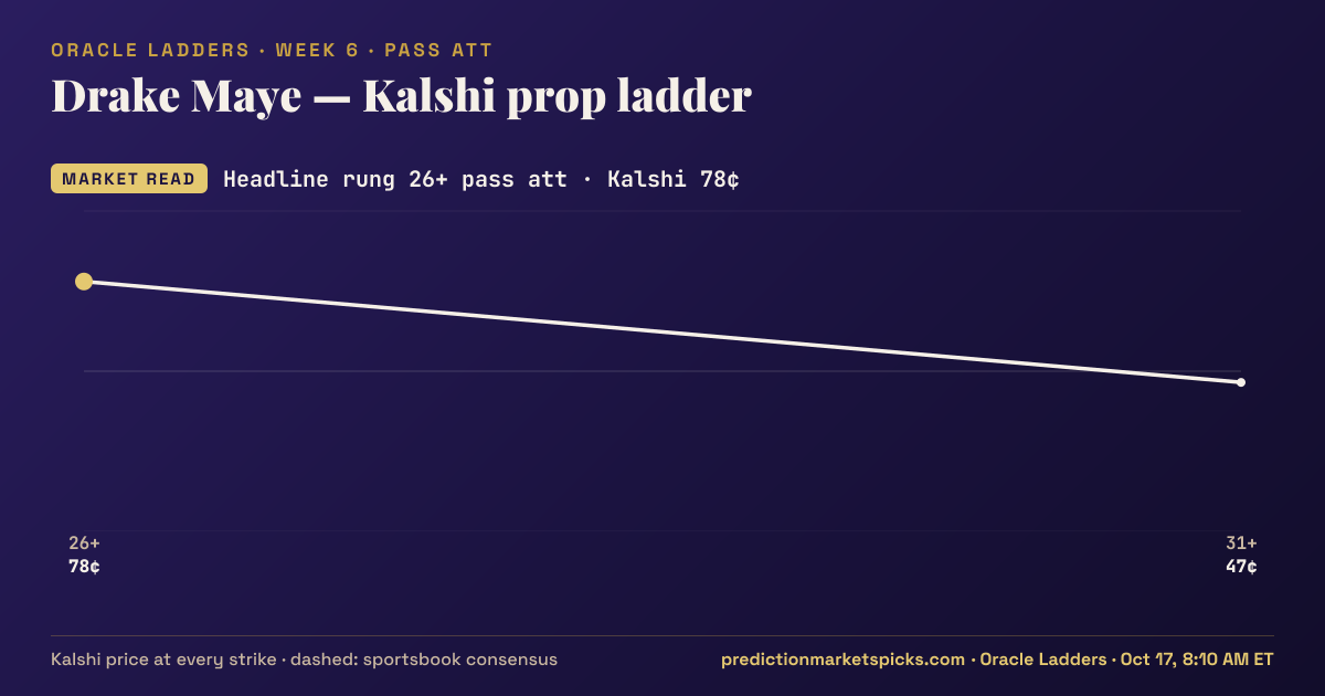 Drake Maye Kalshi prop ladder for Week 6: the Kalshi price at every strike vs the sportsbook consensus