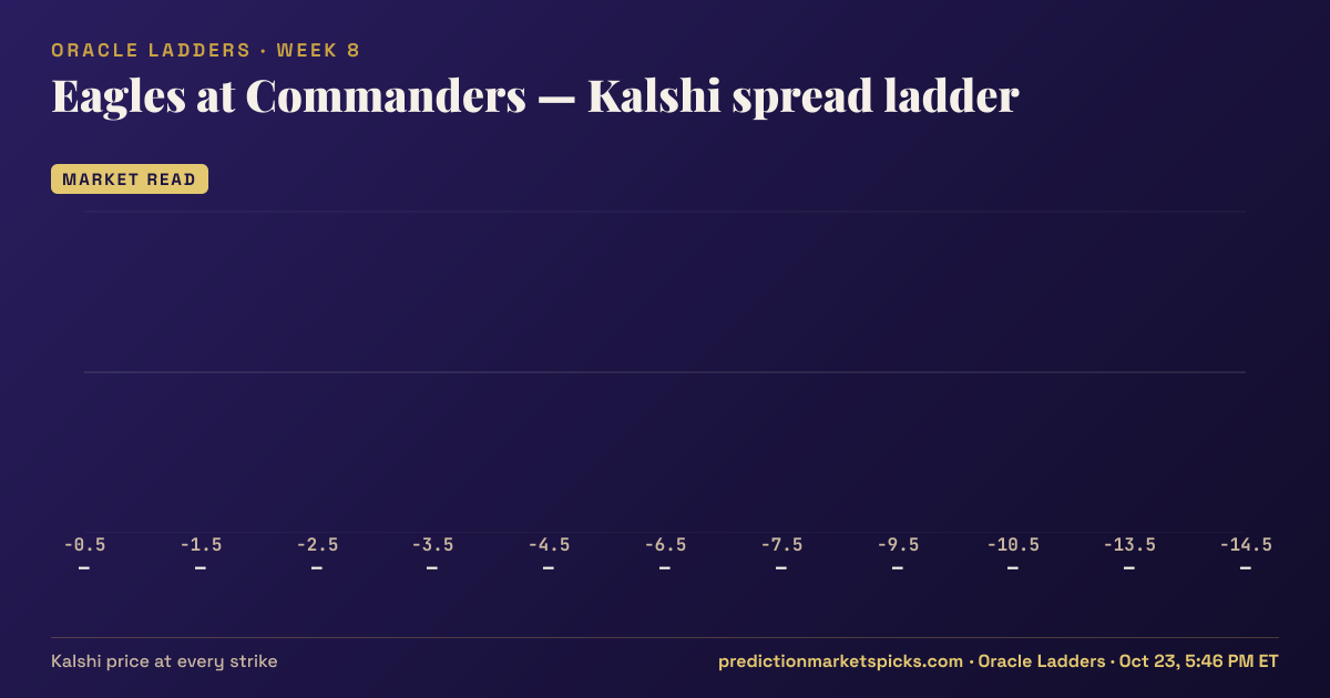 Eagles at Commanders Kalshi spread ladder for Week 8: the Kalshi price at every spread strike
