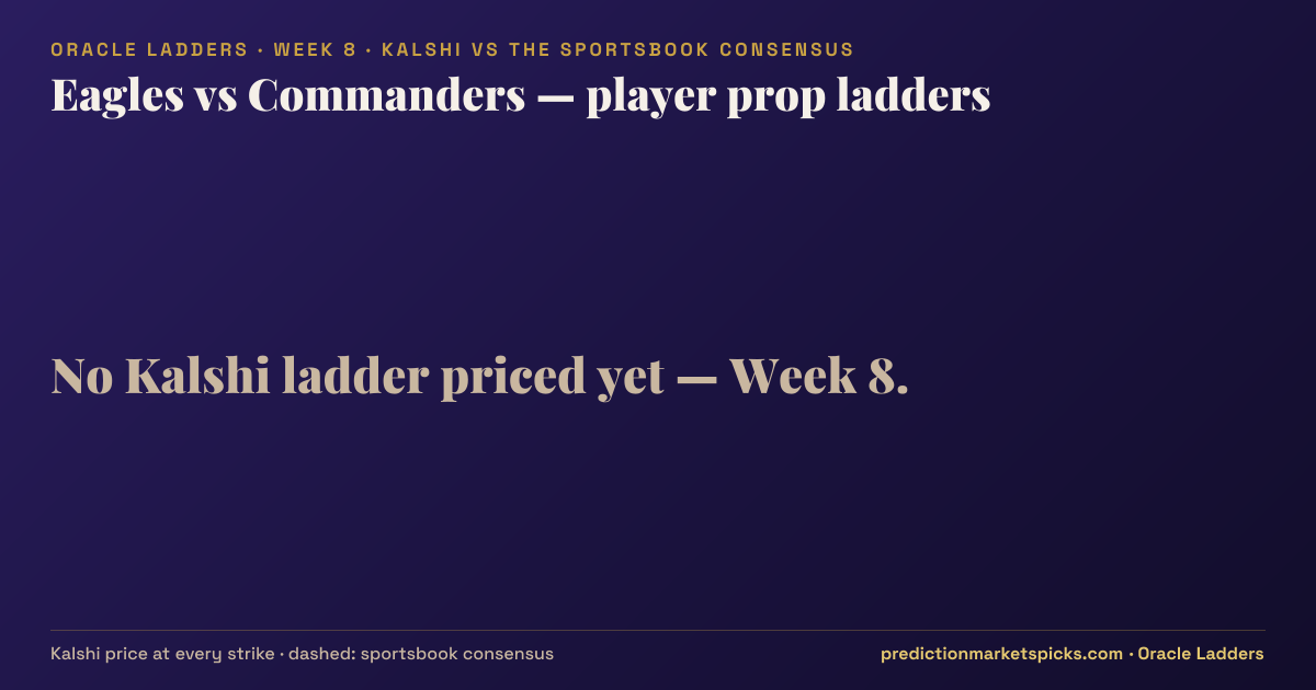 Eagles vs Commanders player prop ladders for Week 8: the Kalshi price at every strike vs the sportsbook consensus