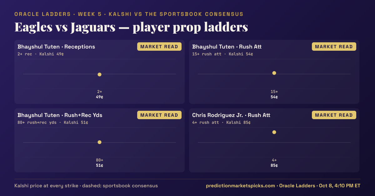Eagles vs Jaguars player prop ladders for Week 5: the Kalshi price at every strike vs the sportsbook consensus
