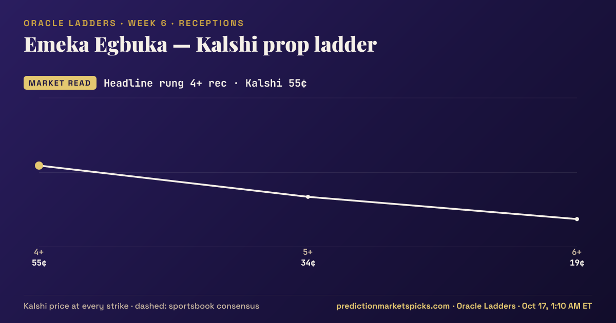 Emeka Egbuka Kalshi prop ladder for Week 6: the Kalshi price at every strike vs the sportsbook consensus