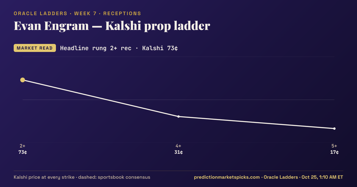 Evan Engram Kalshi prop ladder for Week 7: the Kalshi price at every strike vs the sportsbook consensus