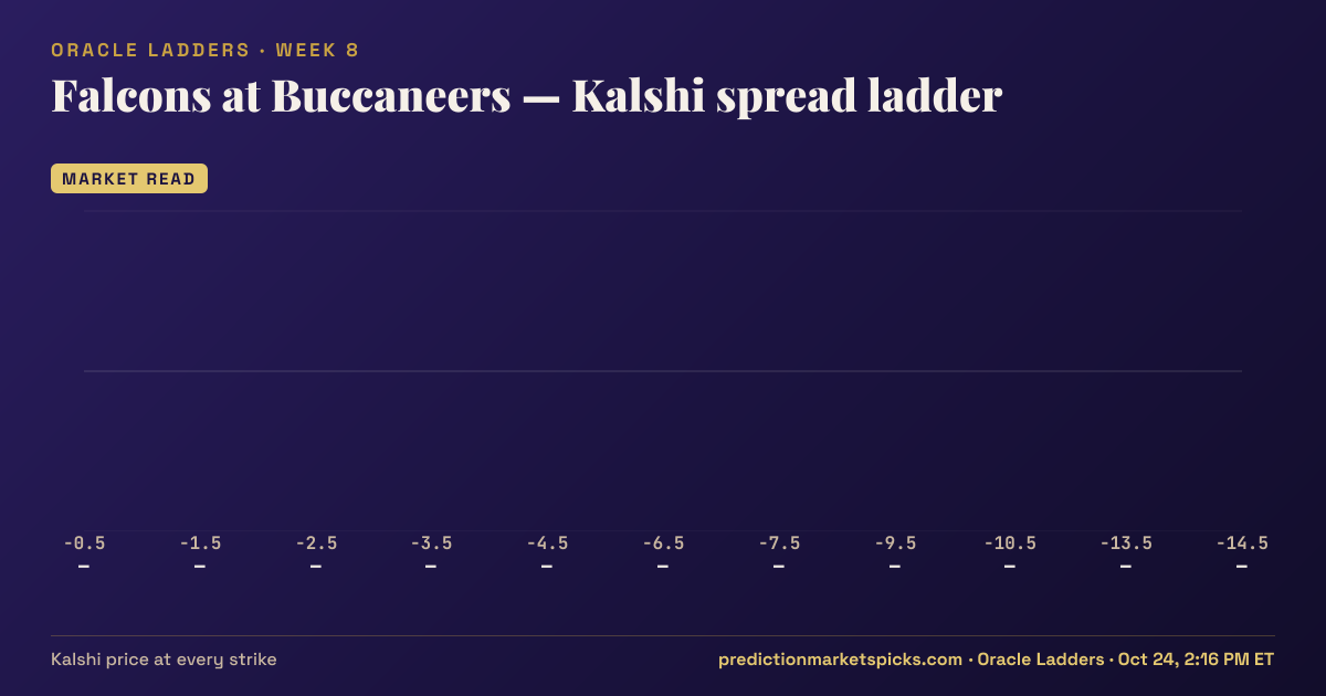 Falcons at Buccaneers Kalshi spread ladder for Week 8: the Kalshi price at every spread strike