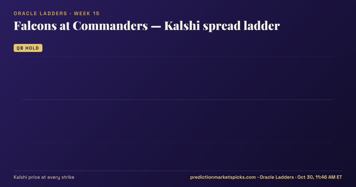 Falcons at Commanders Kalshi spread ladder for Week 15: the Kalshi price at every spread strike