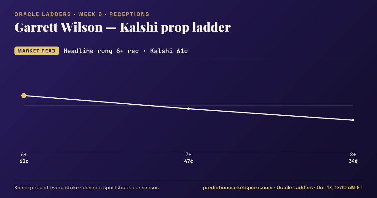 Garrett Wilson Kalshi prop ladder for Week 6: the Kalshi price at every strike vs the sportsbook consensus