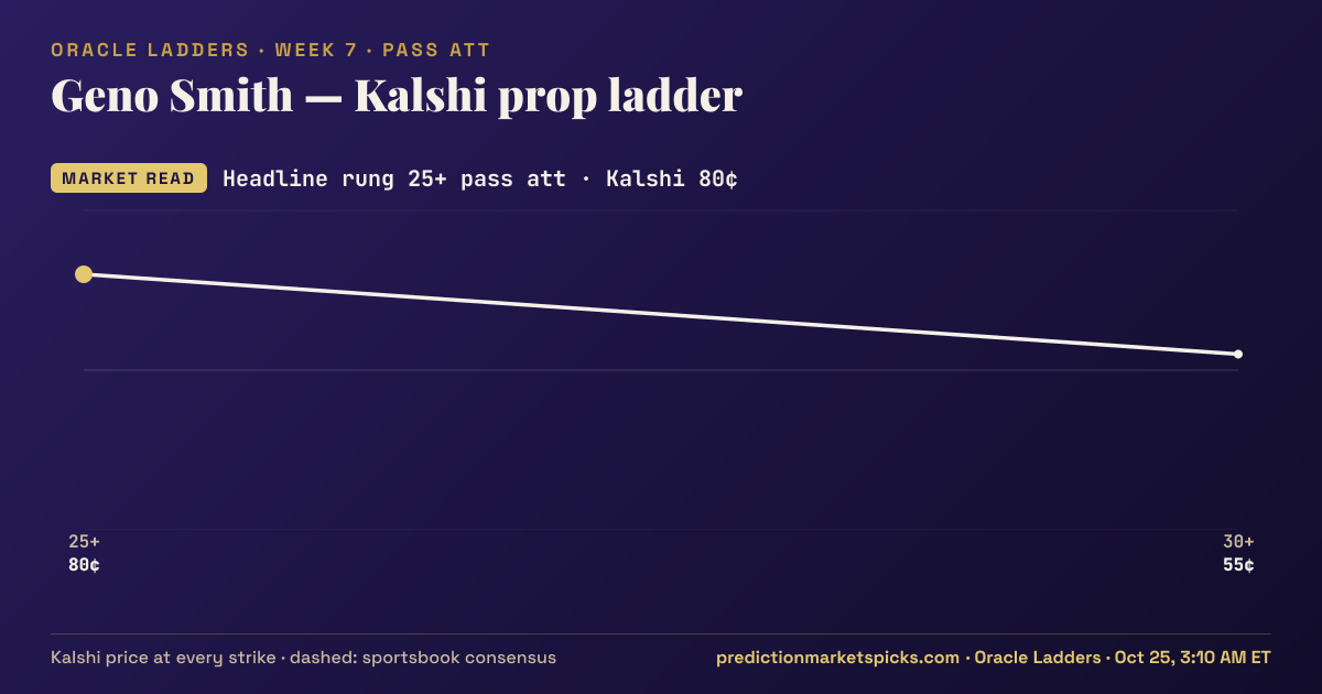 Geno Smith Kalshi prop ladder for Week 7: the Kalshi price at every strike vs the sportsbook consensus