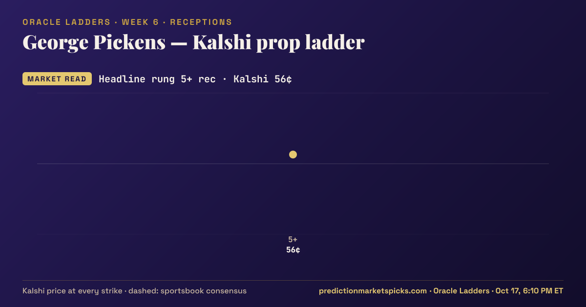 George Pickens Kalshi prop ladder for Week 6: the Kalshi price at every strike vs the sportsbook consensus