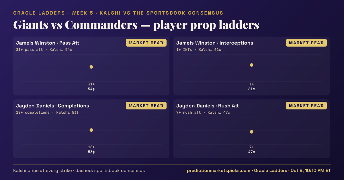 Giants vs Commanders player prop ladders for Week 5: the Kalshi price at every strike vs the sportsbook consensus