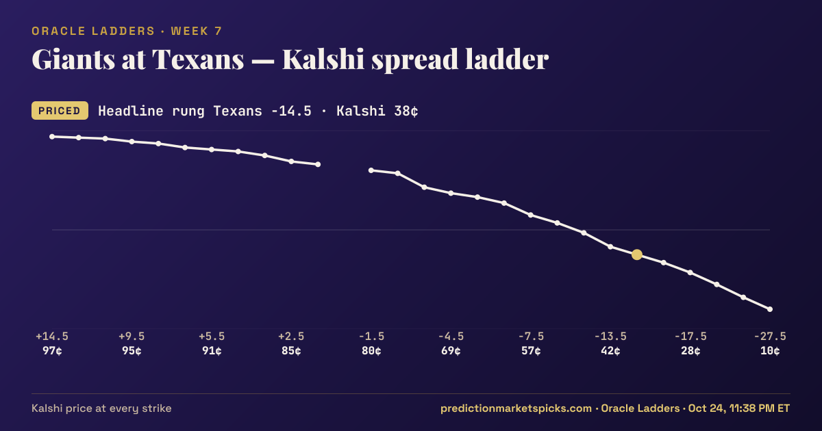 Giants at Texans Kalshi spread ladder for Week 7: the Kalshi price at every spread strike