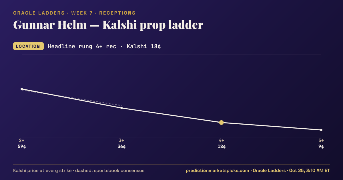 Gunnar Helm Kalshi prop ladder for Week 7: the Kalshi price at every strike vs the sportsbook consensus