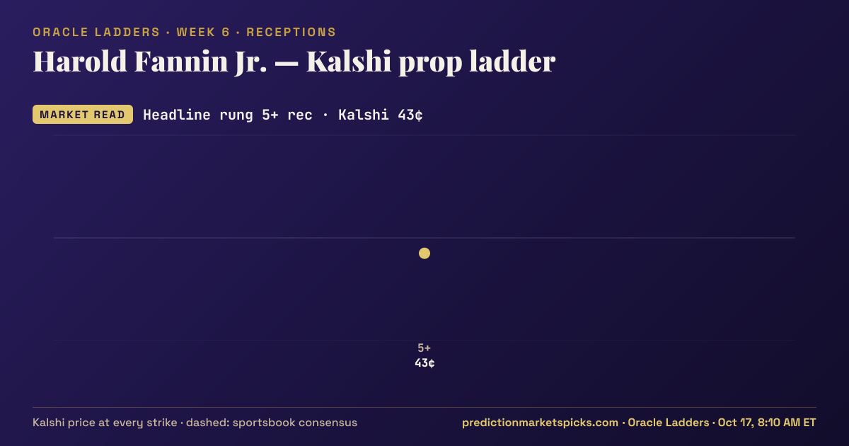 Harold Fannin Jr. Kalshi prop ladder for Week 6: the Kalshi price at every strike vs the sportsbook consensus