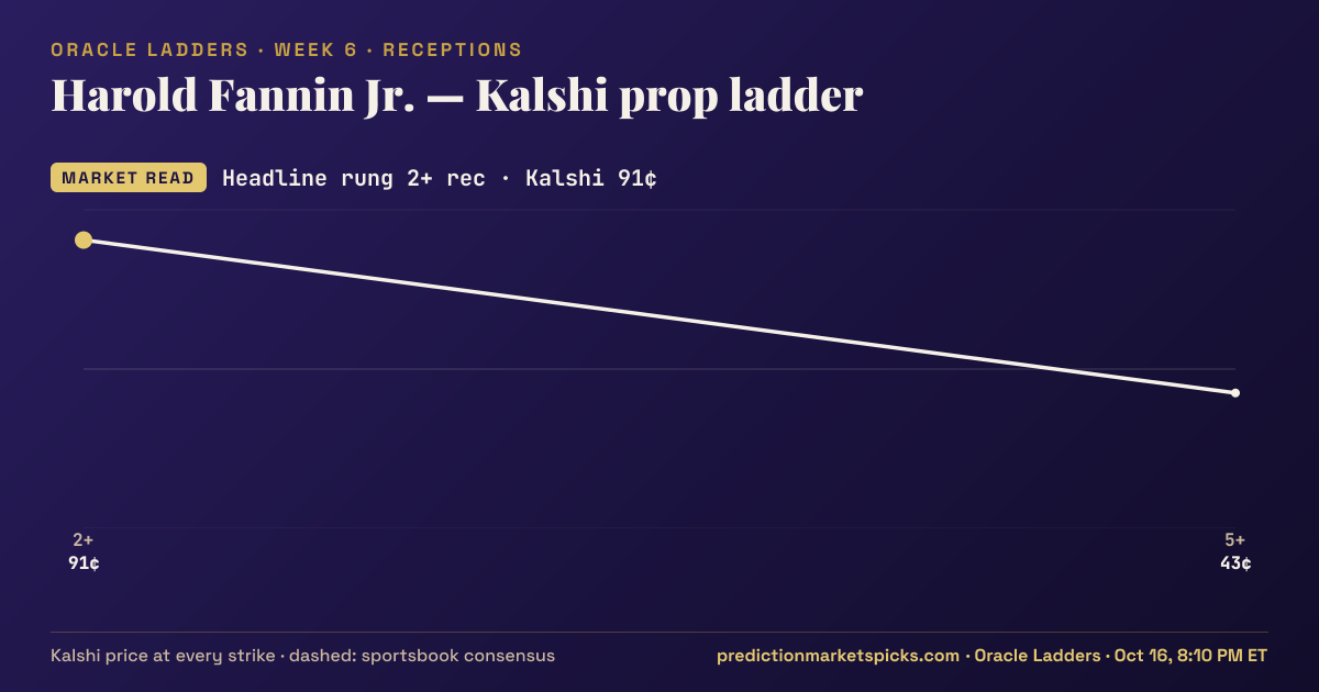 Harold Fannin Kalshi prop ladder for Week 6: the Kalshi price at every strike vs the sportsbook consensus