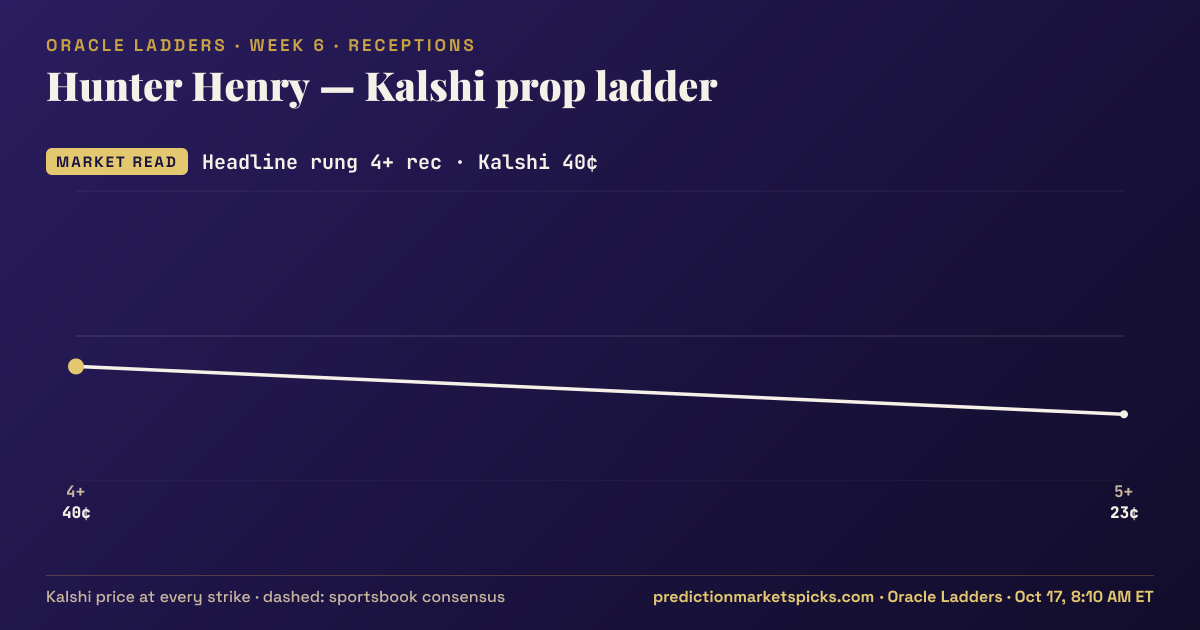Hunter Henry Kalshi prop ladder for Week 6: the Kalshi price at every strike vs the sportsbook consensus
