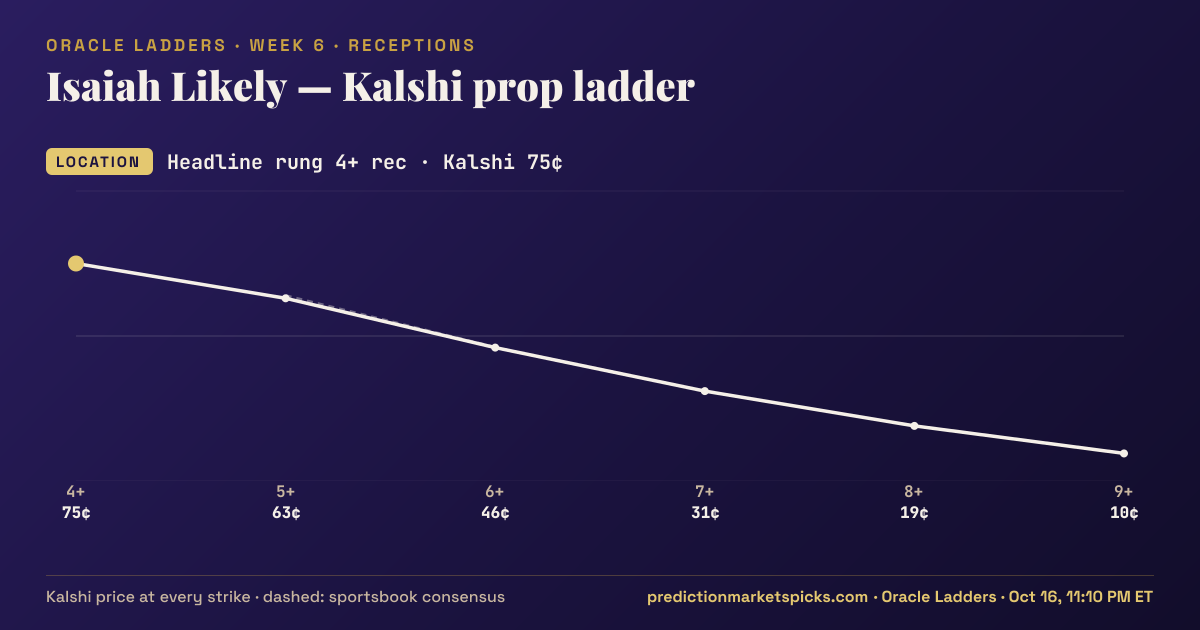 Isaiah Likely Kalshi prop ladder for Week 6: the Kalshi price at every strike vs the sportsbook consensus