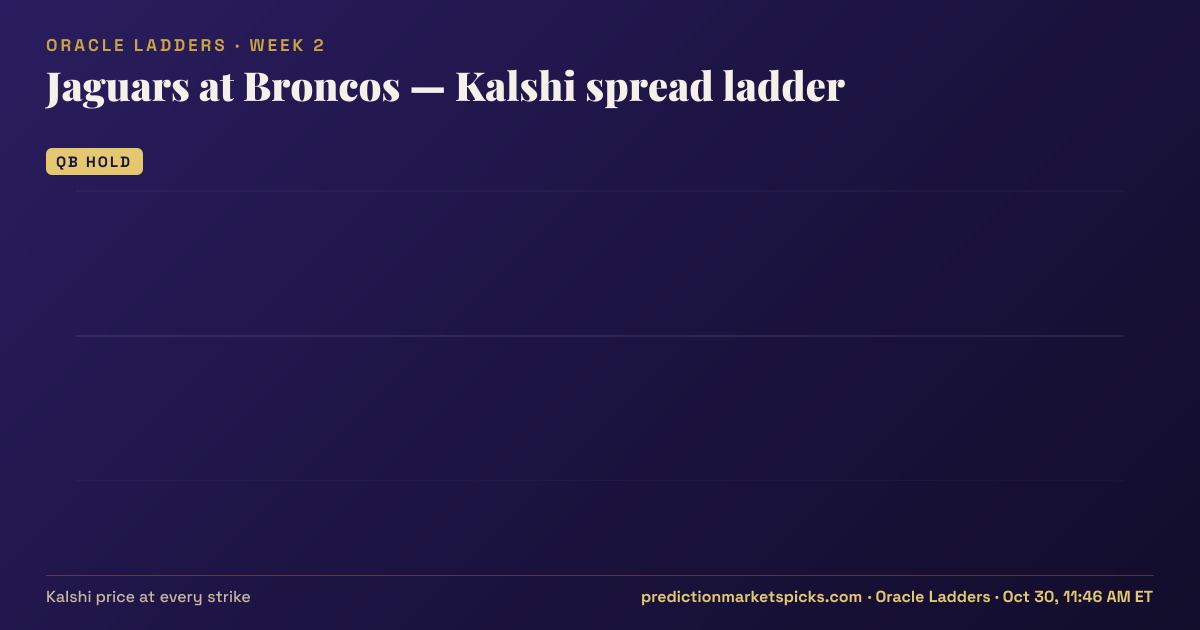 Jaguars at Broncos Kalshi spread ladder for Week 2: the Kalshi price at every spread strike