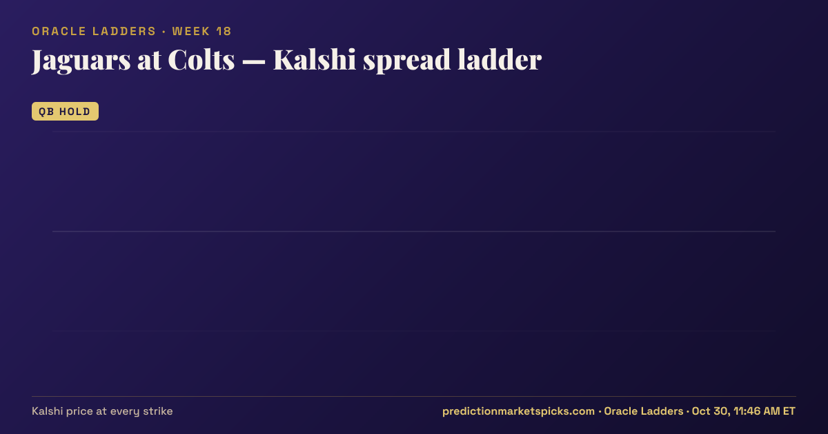 Jaguars at Colts Kalshi spread ladder for Week 18: the Kalshi price at every spread strike