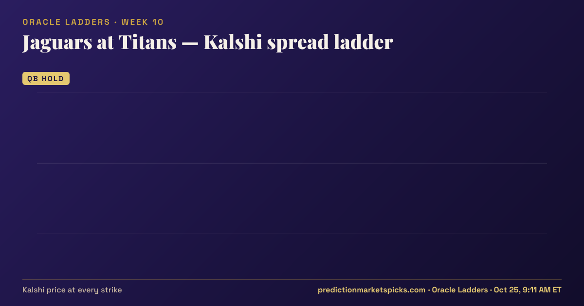 Jaguars at Titans Kalshi spread ladder for Week 10: the Kalshi price at every spread strike