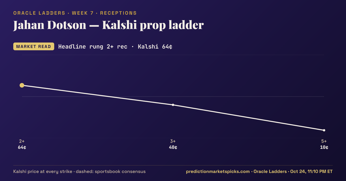 Jahan Dotson Kalshi prop ladder for Week 7: the Kalshi price at every strike vs the sportsbook consensus