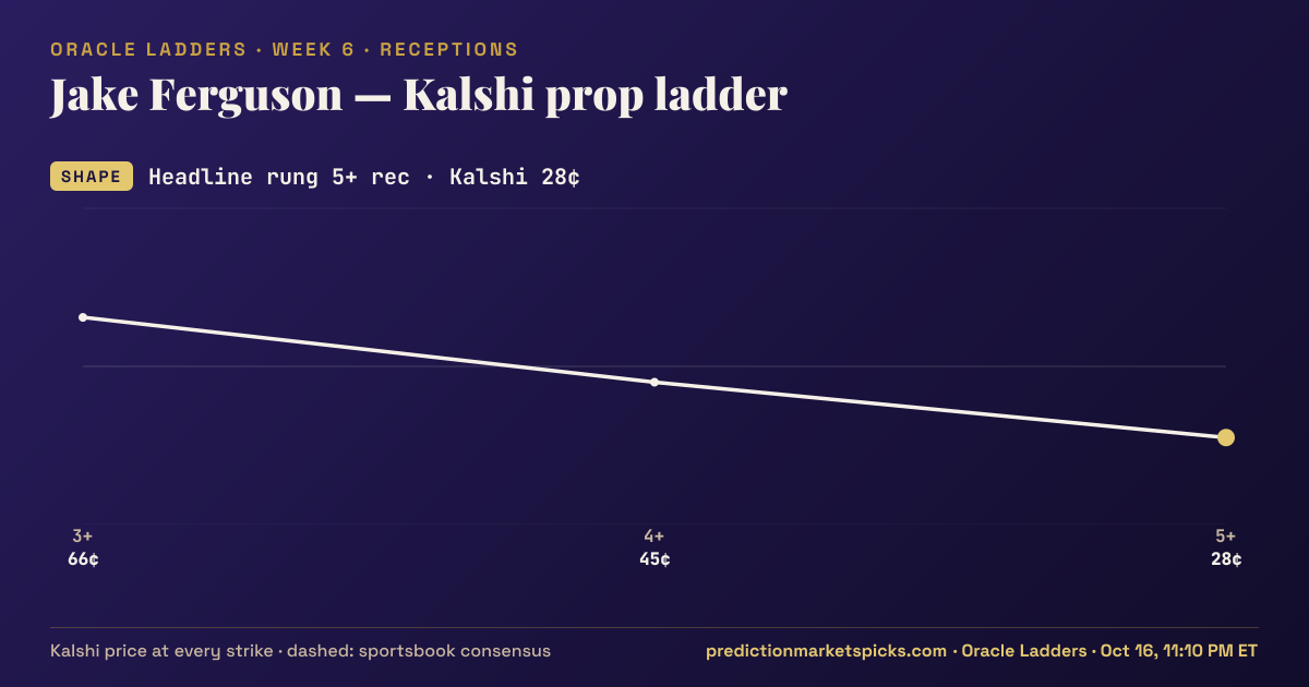 Jake Ferguson Kalshi prop ladder for Week 6: the Kalshi price at every strike vs the sportsbook consensus