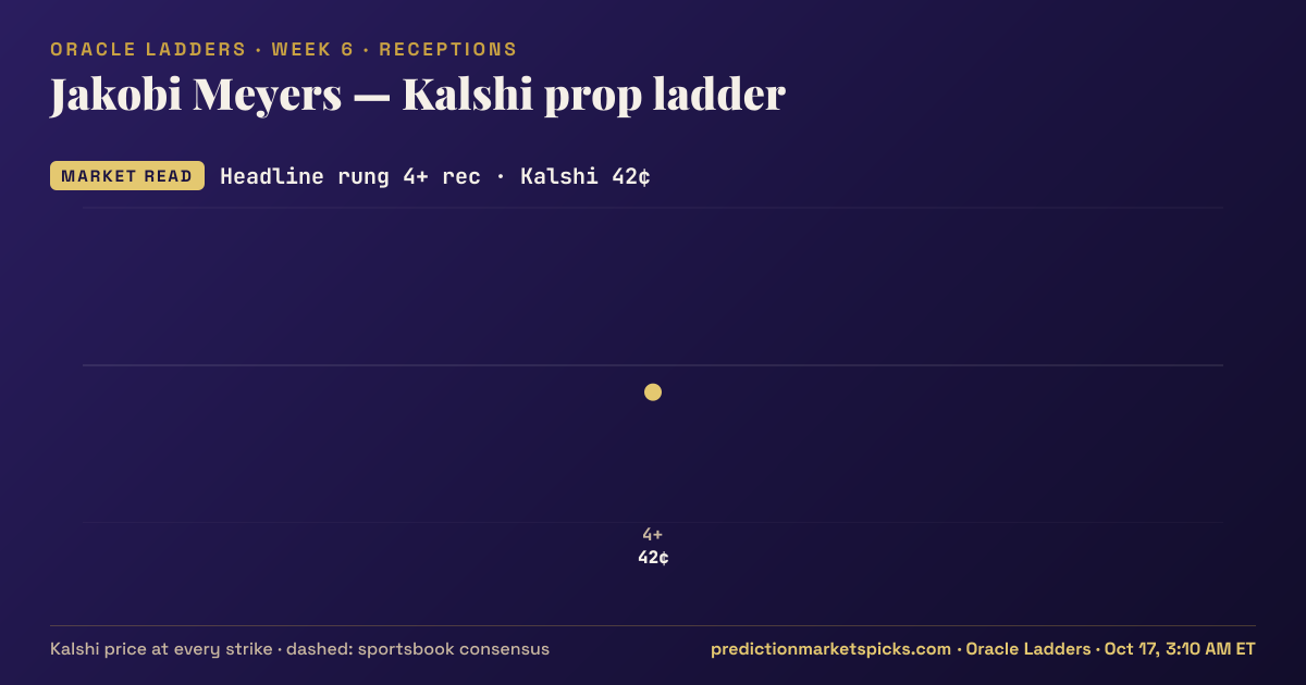 Jakobi Meyers Kalshi prop ladder for Week 6: the Kalshi price at every strike vs the sportsbook consensus