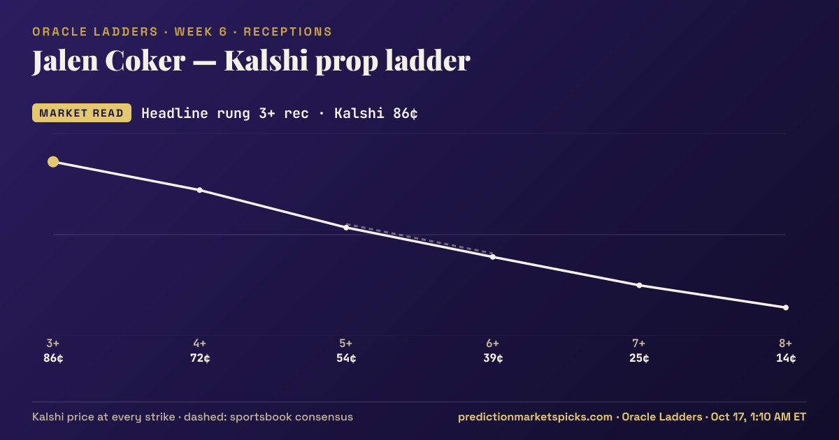 Jalen Coker Kalshi prop ladder for Week 6: the Kalshi price at every strike vs the sportsbook consensus