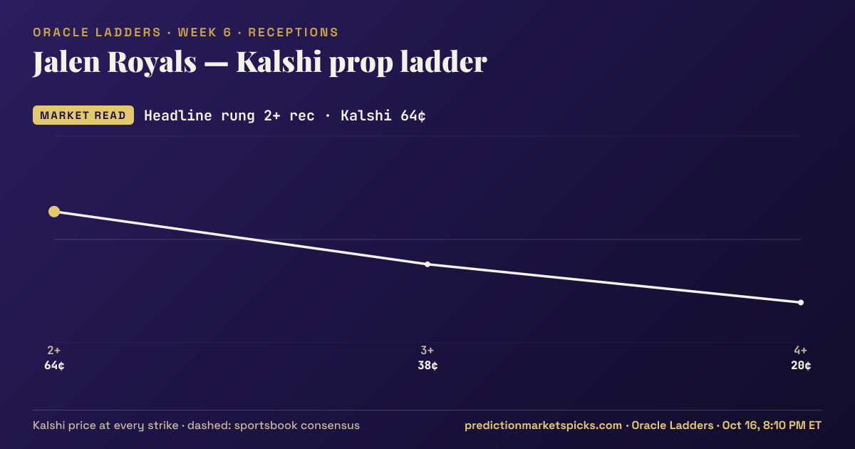 Jalen Royals Kalshi prop ladder for Week 6: the Kalshi price at every strike vs the sportsbook consensus