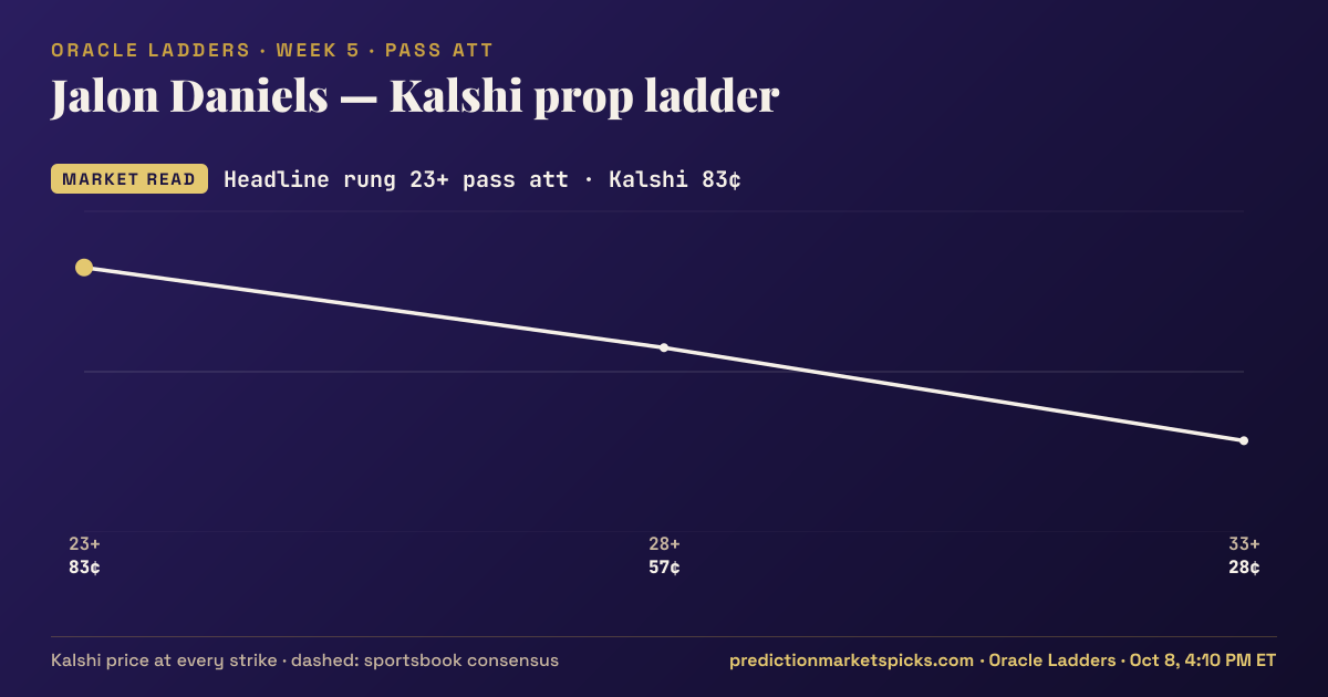 Jalon Daniels Kalshi prop ladder for Week 5: the Kalshi price at every strike vs the sportsbook consensus