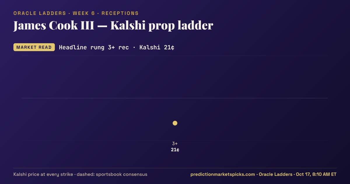 James Cook Kalshi prop ladder for Week 6: the Kalshi price at every strike vs the sportsbook consensus