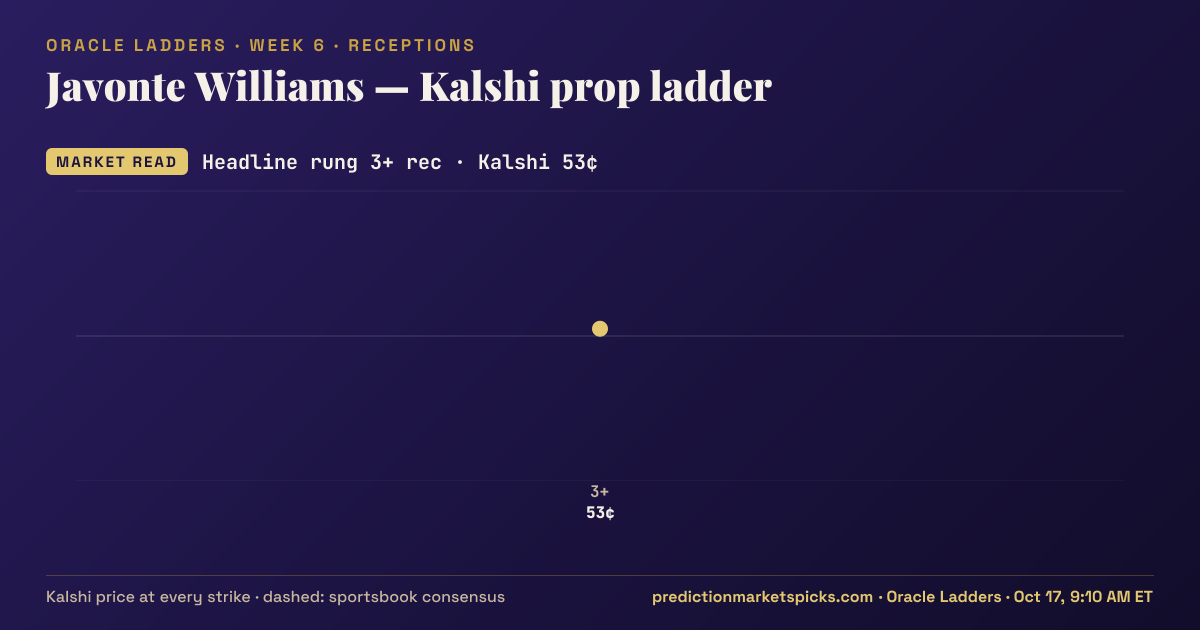 Javonte Williams Kalshi prop ladder for Week 6: the Kalshi price at every strike vs the sportsbook consensus