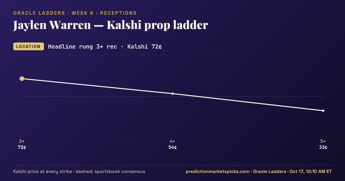 Jaylen Warren Kalshi prop ladder for Week 6: the Kalshi price at every strike vs the sportsbook consensus