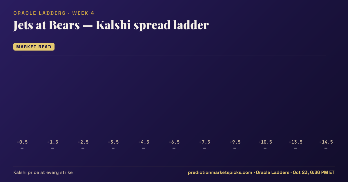Jets at Bears Kalshi spread ladder for Week 4: the Kalshi price at every spread strike