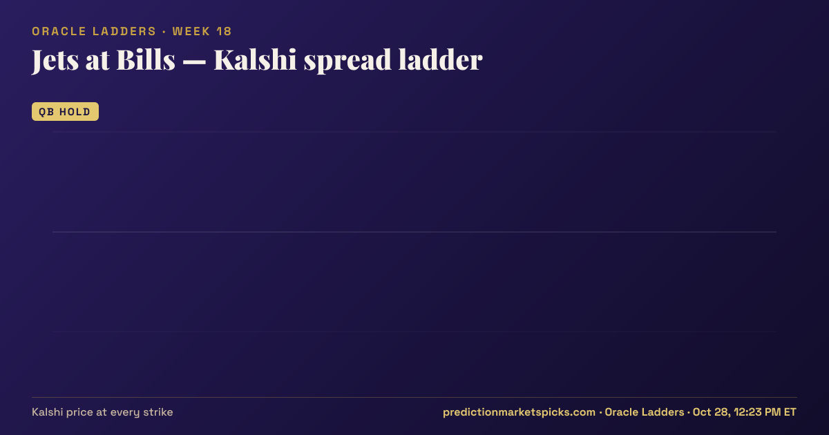 Jets at Bills Kalshi spread ladder for Week 18: the Kalshi price at every spread strike